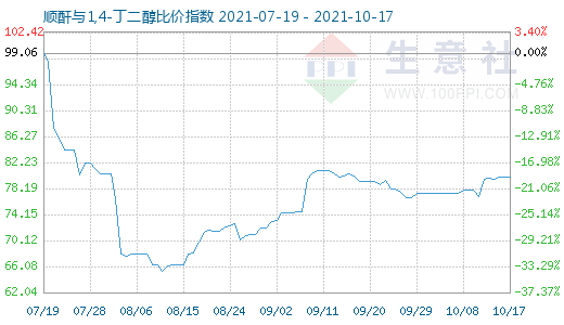 10月17日顺酐与1,4-丁二醇比价指数图