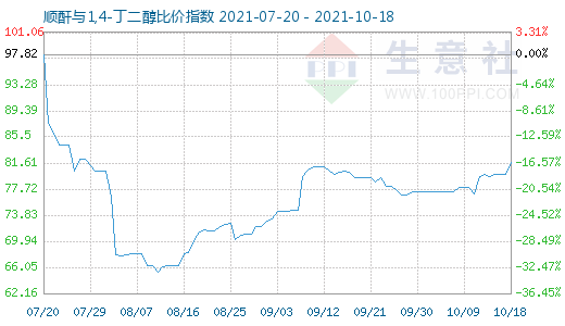 10月18日顺酐与1,4-丁二醇比价指数图