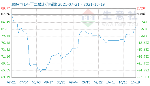 10月19日顺酐与1,4-丁二醇比价指数图