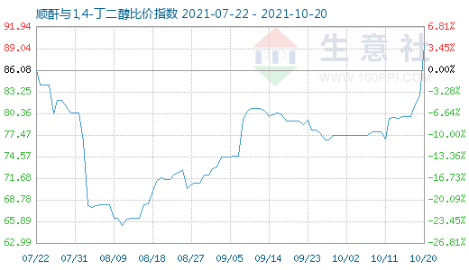 10月20日顺酐与1,4-丁二醇比价指数图