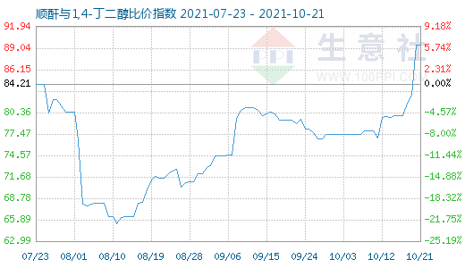 10月21日顺酐与1,4-丁二醇比价指数图