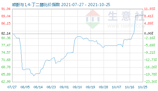 10月25日顺酐与1,4-丁二醇比价指数图