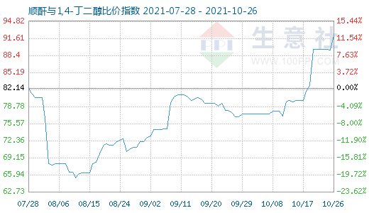 10月26日顺酐与1,4-丁二醇比价指数图