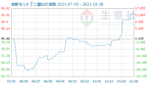 10月28日顺酐与1,4-丁二醇比价指数图