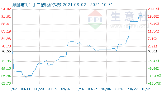 10月31日顺酐与1,4-丁二醇比价指数图
