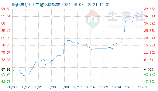 11月1日顺酐与1,4-丁二醇比价指数图