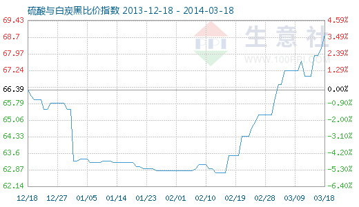 3月18日硫酸与白炭黑比价指数图