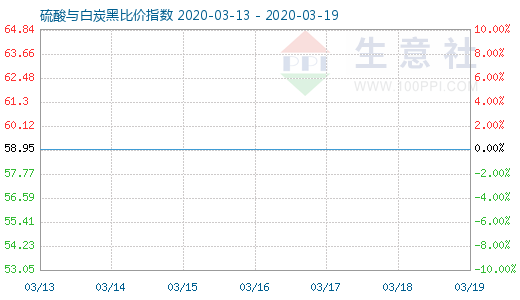 3月19日硫酸与白炭黑比价指数图