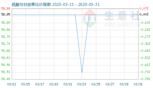 3月31日硫酸与白炭黑比价指数图