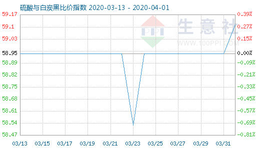 4月1日硫酸与白炭黑比价指数图