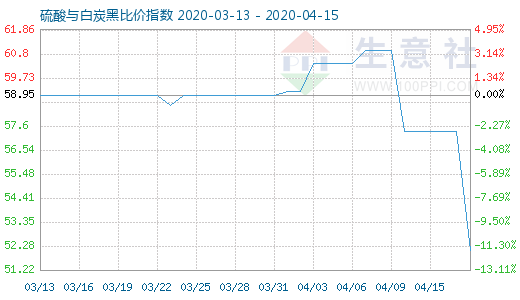 4月15日硫酸与白炭黑比价指数图
