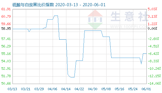 6月1日硫酸与白炭黑比价指数图