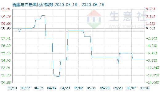 6月16日硫酸与白炭黑比价指数图