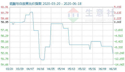 6月18日硫酸与白炭黑比价指数图