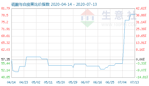 7月13日硫酸与白炭黑比价指数图