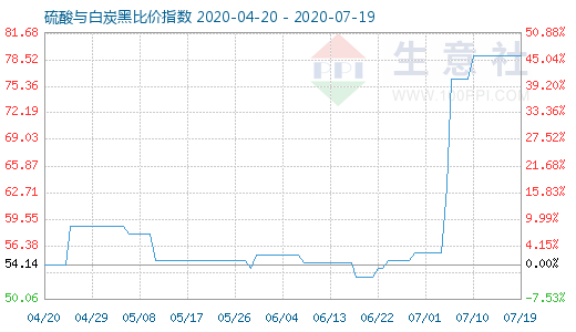 7月19日硫酸与白炭黑比价指数图