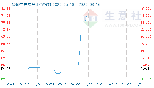 8月16日硫酸与白炭黑比价指数图