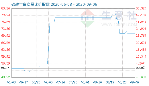 9月6日硫酸与白炭黑比价指数图