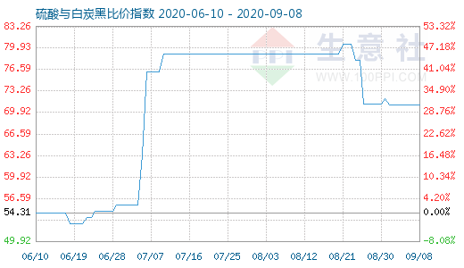 9月8日硫酸与白炭黑比价指数图
