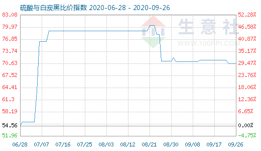 9月26日硫酸与白炭黑比价指数图