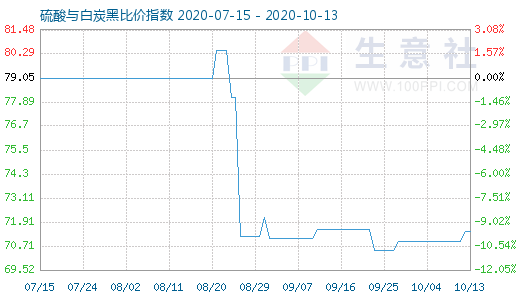 10月13日硫酸与白炭黑比价指数图