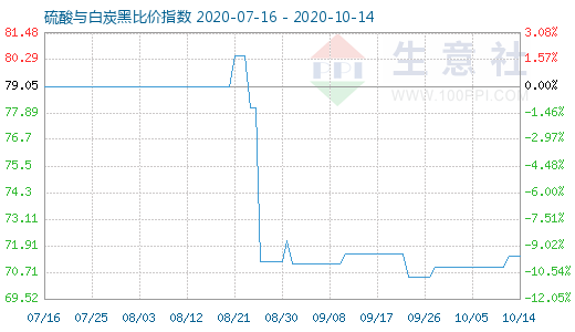 10月14日硫酸与白炭黑比价指数图