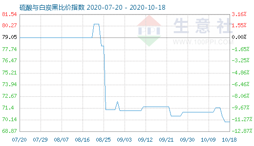 10月18日硫酸与白炭黑比价指数图