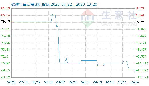 10月20日硫酸与白炭黑比价指数图