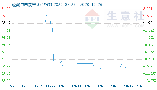 10月26日硫酸与白炭黑比价指数图