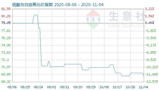 11月4日硫酸与白炭黑比价指数图