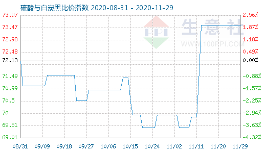 11月29日硫酸与白炭黑比价指数图