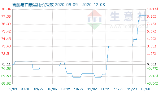 12月8日硫酸与白炭黑比价指数图