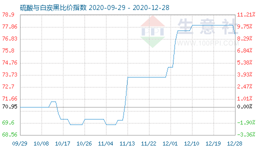 12月28日硫酸与白炭黑比价指数图