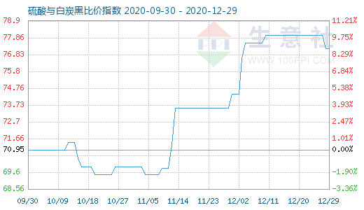 12月29日硫酸与白炭黑比价指数图