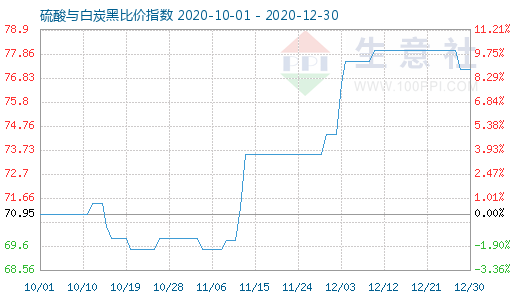 12月30日硫酸与白炭黑比价指数图