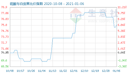 1月6日硫酸与白炭黑比价指数图