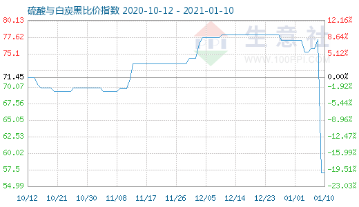 1月10日硫酸与白炭黑比价指数图