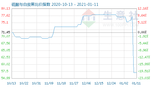 1月11日硫酸与白炭黑比价指数图