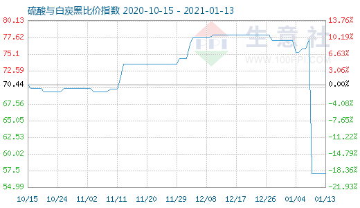 1月13日硫酸与白炭黑比价指数图