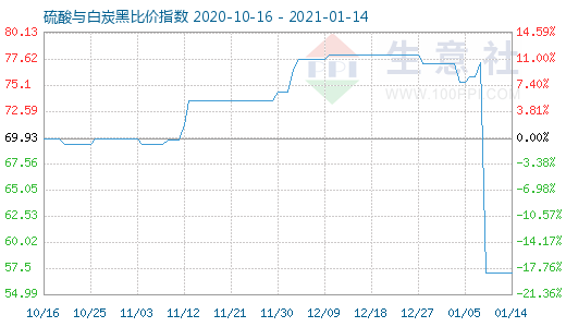 1月14日硫酸与白炭黑比价指数图