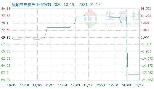 1月17日硫酸与白炭黑比价指数图