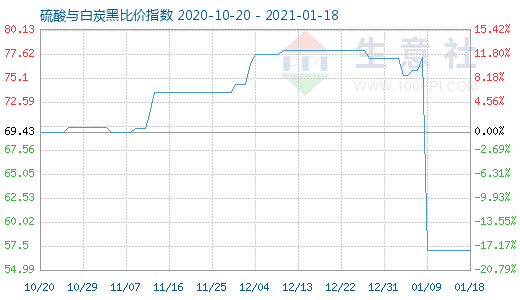 1月18日硫酸与白炭黑比价指数图