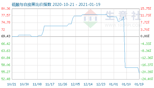 1月19日硫酸与白炭黑比价指数图