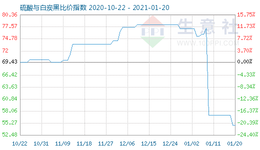 1月20日硫酸与白炭黑比价指数图