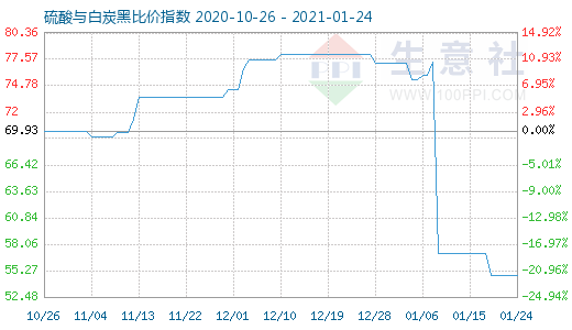 1月24日硫酸与白炭黑比价指数图