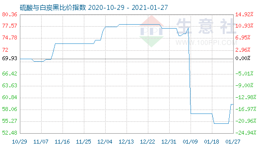 1月27日硫酸与白炭黑比价指数图