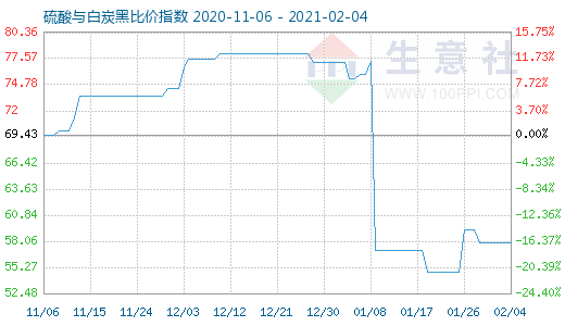 2月4日硫酸与白炭黑比价指数图