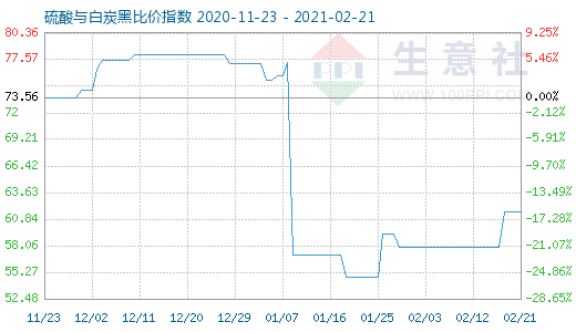 2月21日硫酸与白炭黑比价指数图