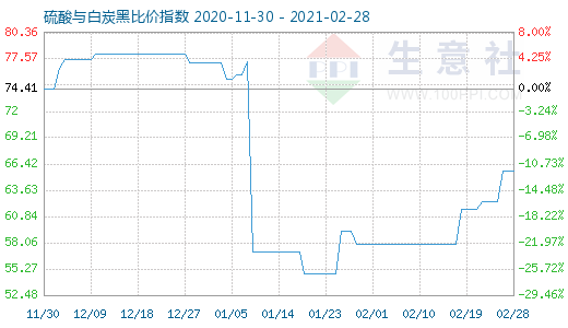 2月28日硫酸与白炭黑比价指数图