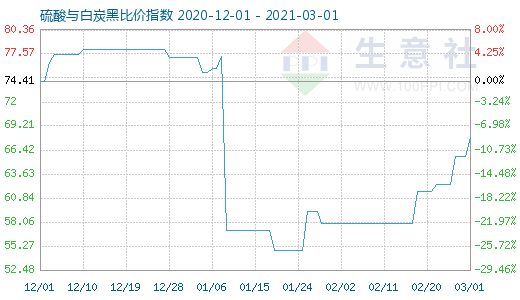 3月1日硫酸与白炭黑比价指数图